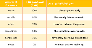 اللغة الإنجليزية للصف السادس الترم الأول الوحدة الرابعة الدرس الثالث ظروف التكرار
