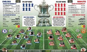 Fa cup final channel and moretoday at 12:08 pmwww.independent.co.uk. Chelsea Vs Manchester United Fa Cup Final Preview Daily Mail Online
