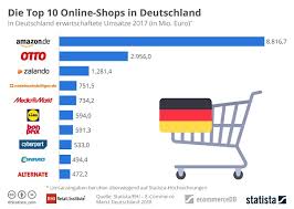 E Commerce In Deutschland Amazon Vor Otto Zalando 31