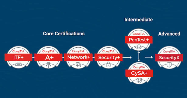Roadmap to Success in Cybersecurity