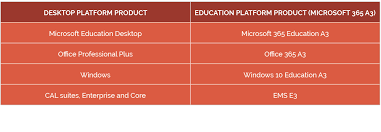 Access these powerful tools to enable 21st century students and educators at eligible institutions can sign up for office 365 education for free, including word, excel, powerpoint, onenote, and now. Microsoft Licensing Ees Changes Phoenix Software