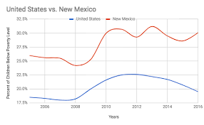 New Mexico Ranked Worst In The Nation For Child Poverty