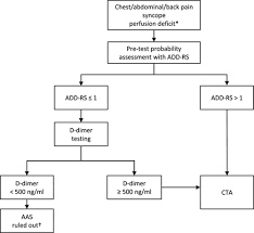 Diagnostic Accuracy Of The Aortic Dissection Detection Risk