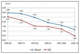 Brazilian Demographic Transition And The Strategic Role Of Youth
