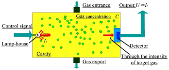 A carbon monoxide detector detects carbon monoxide,,,,not gas. Gas Detection Model Based On Ir Absorption Spectroscopy Download Scientific Diagram