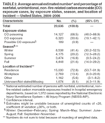 Nonfatal Unintentional Non Fire Related Carbon Monoxide