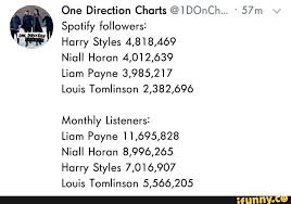 One Direction Charts Spotify Followers Hurry Styles