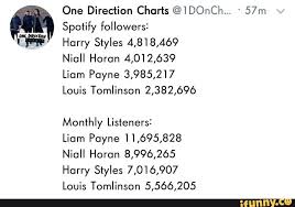 one direction charts spotify followers hurry styles