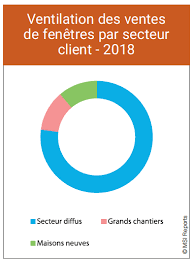 Nous nous concentrerons ici sur les 7 meilleurs air de fenêtre les conditionneurs au canada. Exclusif Hausse De 4 Du Marche De La Fenetre En 2018 Verre Protections Com