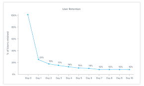 Anticipate User Drop Off With A Mobile App Cohort Analysis