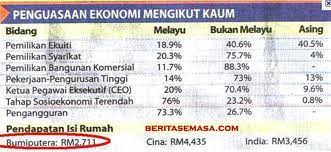 Pengelompokan petempatan mengikut kaum lahir ekoran pengasihan sektor ekonomi setiap kaum. Waktu Solat Malaysia Waktu Solat Dot Net