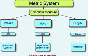 This equation tells us that one mole of any gas at stp condition has a volume of 22.4 liters. Scientific Measurement Of Length Mass Volume Temperature Free Homework Help