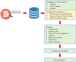 Among the many antivirus apps and security suites we've reviewed, these top choices offer the best spyware protection. Towards A Systematic Description Of The Field Using Bibliometric Analysis Malware Evolution Springerlink