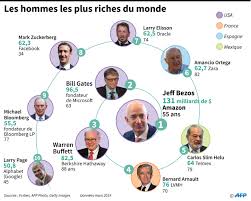 En un an leur fortune a augment� de 25 % pour s'�tablir � 330 milliards d'euros. Bezos Reste N 1 Au Classement Des Plus Riches Trump Gagne Quelques Places
