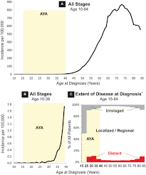 Although protection is far from proven, evidence suggests that vitamin d may help reduce the risk of prostate cancer, colon cancer, and other malignancies. Prostate Cancer In Young Men An Emerging Young Adult And Older Adolescent Challenge Bleyer 2020 Cancer Wiley Online Library
