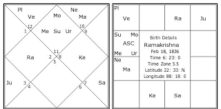Ramakrishna Birth Chart Ramakrishna Kundli Horoscope By