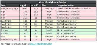 A1c Levels Calculator Blood Sugar Level Chart Normal