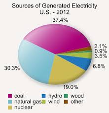 File U S Electricity Generation Sources Pie Chart 2012