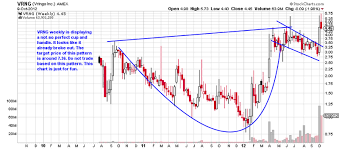 Stock Chart Learning Vringo Inc Stock Charts With