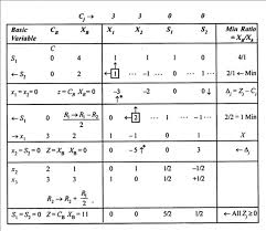 Simplex Method For Solution Of L P P With Examples