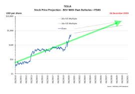 Maybe you would like to learn more about one of these? Jpr007 On Twitter Tesla Stock Price What Does History Tell Us About The Future
