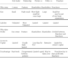 Comparison Chart Of Different Types Of Business