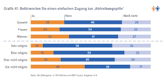 Rezeptfreie Abgabe Der Abtreibungspille Osterreichischer Verhutungsreport