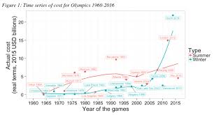 What inspired your design concept? The Cost Of Hosting Every Olympics Since 1964 World Economic Forum