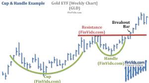 Video Cup And Handle Chart Pattern And Inverted Cup And Handle