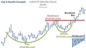 video cup and handle chart pattern and inverted cup and handle