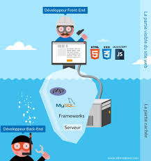 Difference Entre Le Developpeur Front End Et Le Developpeur Back End Now Moi Je Suis Un Front End Developpeur Developpeur Programmation Web Developpeur Web