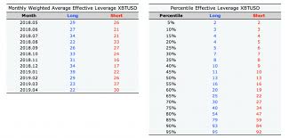 But how does leverage and margin actually work? Bitmex Leverage Statistics April 2019 Bitmex Blog