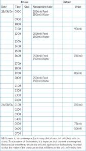 applying numeracy skills in clinical practice fluid balance