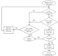 flowchart of request response process download scientific