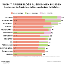 Maybe you would like to learn more about one of these? Momentum Institut On Twitter Nur Das Arbeitslosengeld Und Die Notstandshilfe Darzustellen Wie In Der Grafik Fuhrt Daher Zu Einer Viel Zu Positiven Einschatzung Osterreichs In Wahrheit Unterstutzen Naturlich Auch Andere Staaten Ihre