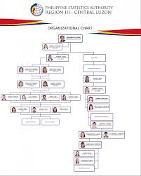Organizational Structure Philippine Statistics Authority