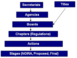 Virginia Regulatory Town Hall How To Use The Town Hall