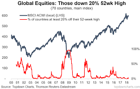 Chart Global Equity Bear Market Count Wealth365 News