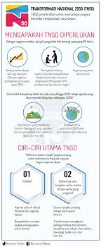 It was launched by the 6th prime minister of malaysia, najib razak. Bernama On Twitter Infografik Transformasi Nasional 2050 Tn50