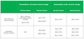 Below, you will find an example of a domestic reverse charge invoice created with debitoor invoicing software. Vat Domestic Reverse Charge For Construction 23 Things You Need To Know Sage Advice United Kingdom