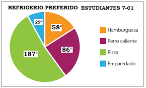 GRAFICOS O DIAGRAMAS CIRCULARES Un diagrama circular es la representación  de datos en un círculo. Se usa para representar los