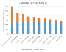 If the surgery is long but routine (and many of mine are), we tend to not even notice the time flying by. Increasing Your Earnings As A Doctor 80 000 Hours