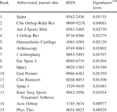 The web of science provides seamless access to current and retrospective multidisciplinary information from approximately 8,500 of the most prestigious, high impact research journals in the world. Isi Web Of Knowledge Ranking Based On Eigenfactor Tm Score 2009 Download Table