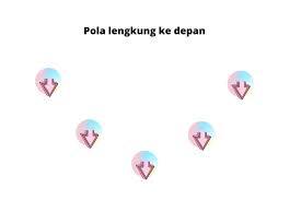 Untuk membuat struktur penari saat penampilan tari. Pola Lantai Garis Lengkung Contoh Tarian Daerah Dan Gambarnya
