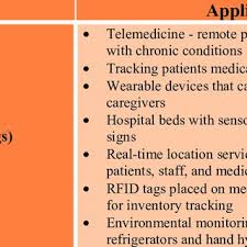 All things connected to the internet can be divided into three categories: Pdf The Internet Of Things Limitless Opportunities For Business And Society