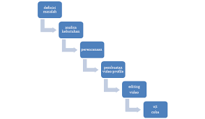 Pengaruh tersebut berkenaan dengan harga diri dan penilaian terhadap diri. Https Media Neliti Com Media Publications 267846 Pembuatan Video Profil Sekolah Menengah 4ae7f625 Pdf