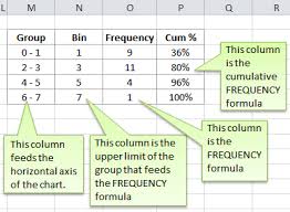 The following are some five fundamental roles that should be kept in mind when constructing a grouped frequency distribution. Excel Histogram Charts And Frequency Function My Online Training Hub