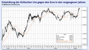 Get live exchange rates, historical rates & charts for try to eur with xe's free currency calculator. Devisen Turkische Lire Nahert Sich Dem Allzeittief Gegen Den Euro Devisen Rohstoffe Faz
