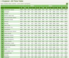 Tonbridge angels 0 bradford city 7. The All Time League Table For Soccer Clubs In England And Wales World Soccer Talk