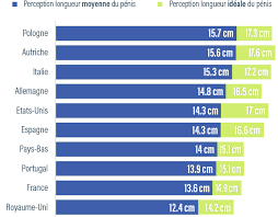 Là, il va vous falloir un mètre ruban messieurs. Penis Les Francais Plutot Satisfaits De La Taille